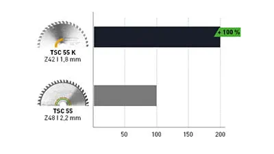 톱날 진행 속도